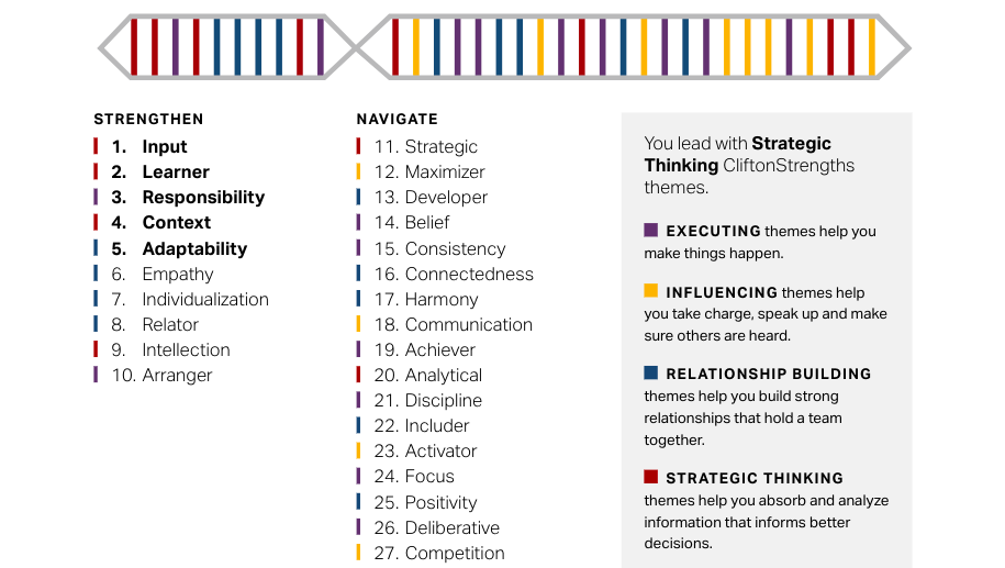 clifton strengths