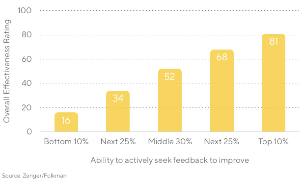 Chart showing the ability to actively seek feedback to improve percentile vs average effectiveness rating. Bottom 10%: 16, Next 25%: 34, Middle 30%: 52, Next 25%: 68, Top 10%: 81