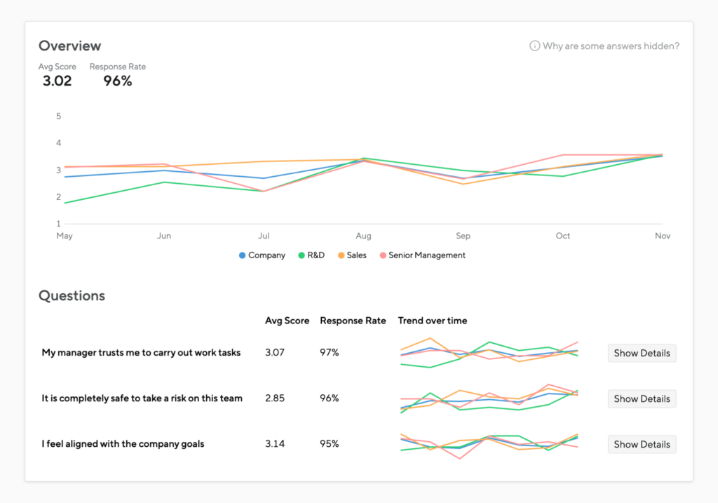 Run-data driven initiatives all year round with insights from employee pulse surveys.