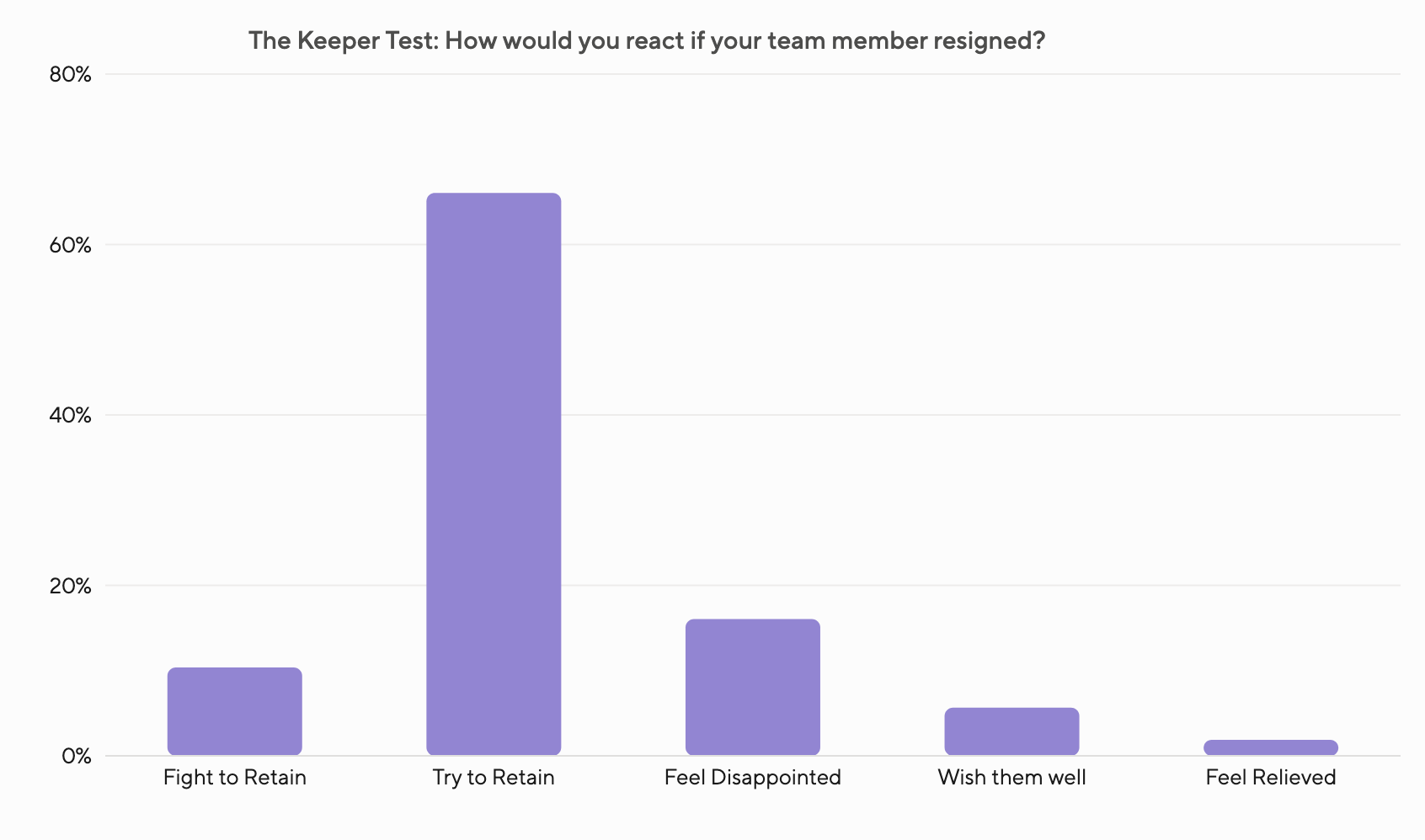 Keeper Test distribution in a Review Cycle